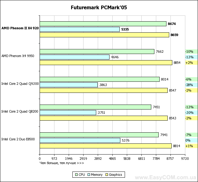 Тестирование AMD Phenom II X4 920